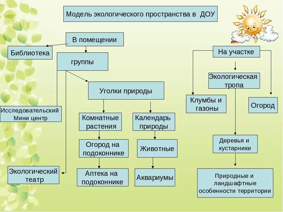 Экология в садике. Экология в доу. Проект детского сада. Экологически развивающая среда. Проекты доу экология.
