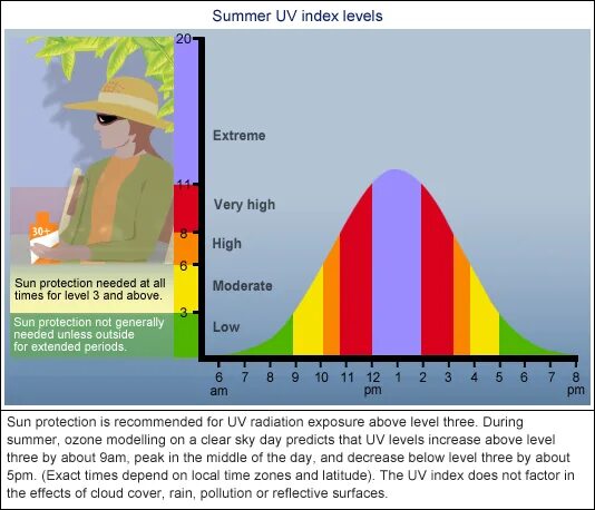 Максимальный уровень уф. УФ индекс. Экстремальный УФ индекс. Нормальный УФ индекс. Индекс УФ излучения.