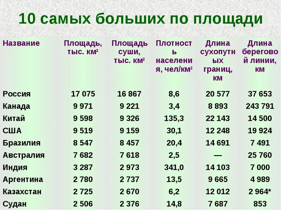 Самые большие страны по территории земли. Самые большие страны по площади территории в мире. 3 Самых больших страны по площади. 10 Крупнейших государств мира по площади территории. Страны мира по площади территории таблица.