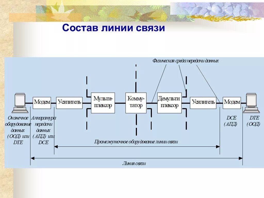 Применение линий связи. Аппаратура передачи данных в линии связи. Схема линии связи. Схема состава линии связи. Схема передачи данных по каналу связи.