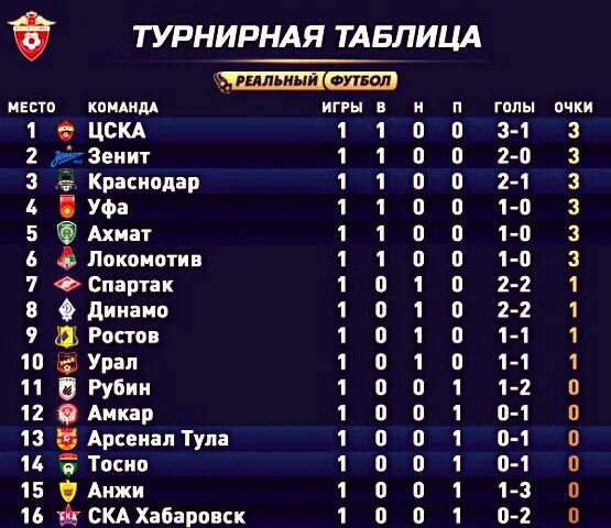 Турнирная таблица чемпионата россии по футболу 2020-2021 премьер лига. Первая лига турнирная таблица. Лига чемпионов уефа 2021/2022 турнирная таблица. Футбольная турнирная таблица. Лига леумит турнирная таблица.