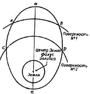 Почему орбиты планет эллиптические