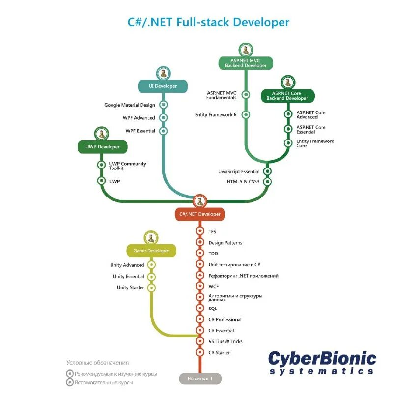 Connection machine 2 как выглядит. Net full. тв codex аут. Net core mvc. Framework лого.