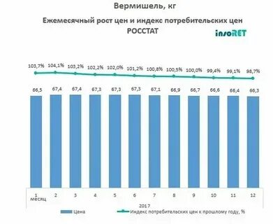 Индекс роста суммы
