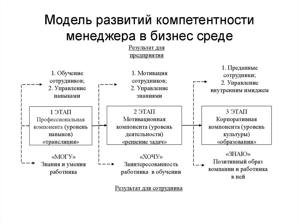 Этапы процесса профессиональной компетентности менеджера. Перечислите основные компетенции менеджера. Модель компетенций менеджера. Профессиональная компетентность менеджера. Навыки менеджера проекта