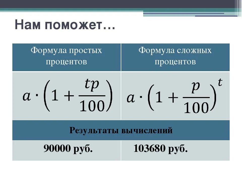 Начисление процентов по сложной ставке. Формула для вычисления сложных процентов. Формула простых и сложных процентов. Простая схема начисления процентов формула. Формула расчета простых и сложных процентов.