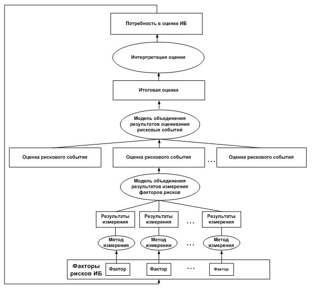 Оценка моделей безопасности. Модель оценки рисков информационной безопасности. Общий вид процесса оценки ИБ организации. Информационно-оценочный блок схема. Событийная модель.
