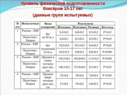 Уровень физической подготовленности студентов