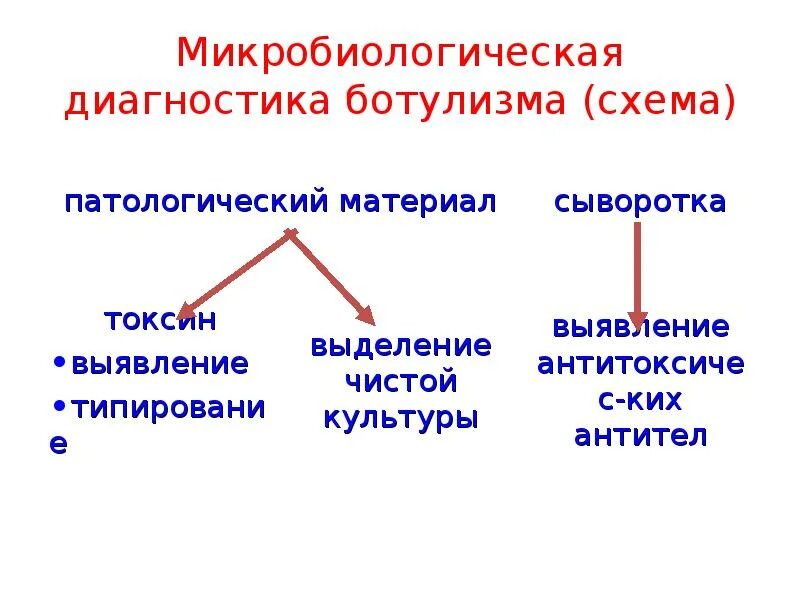 Убивается ли ботулизм при кипячении. Методы лабораторной диагностики ботулизма. метод диагностики ботулизма. ботулизм методы исследования. основной метод диагностики ботулизма.