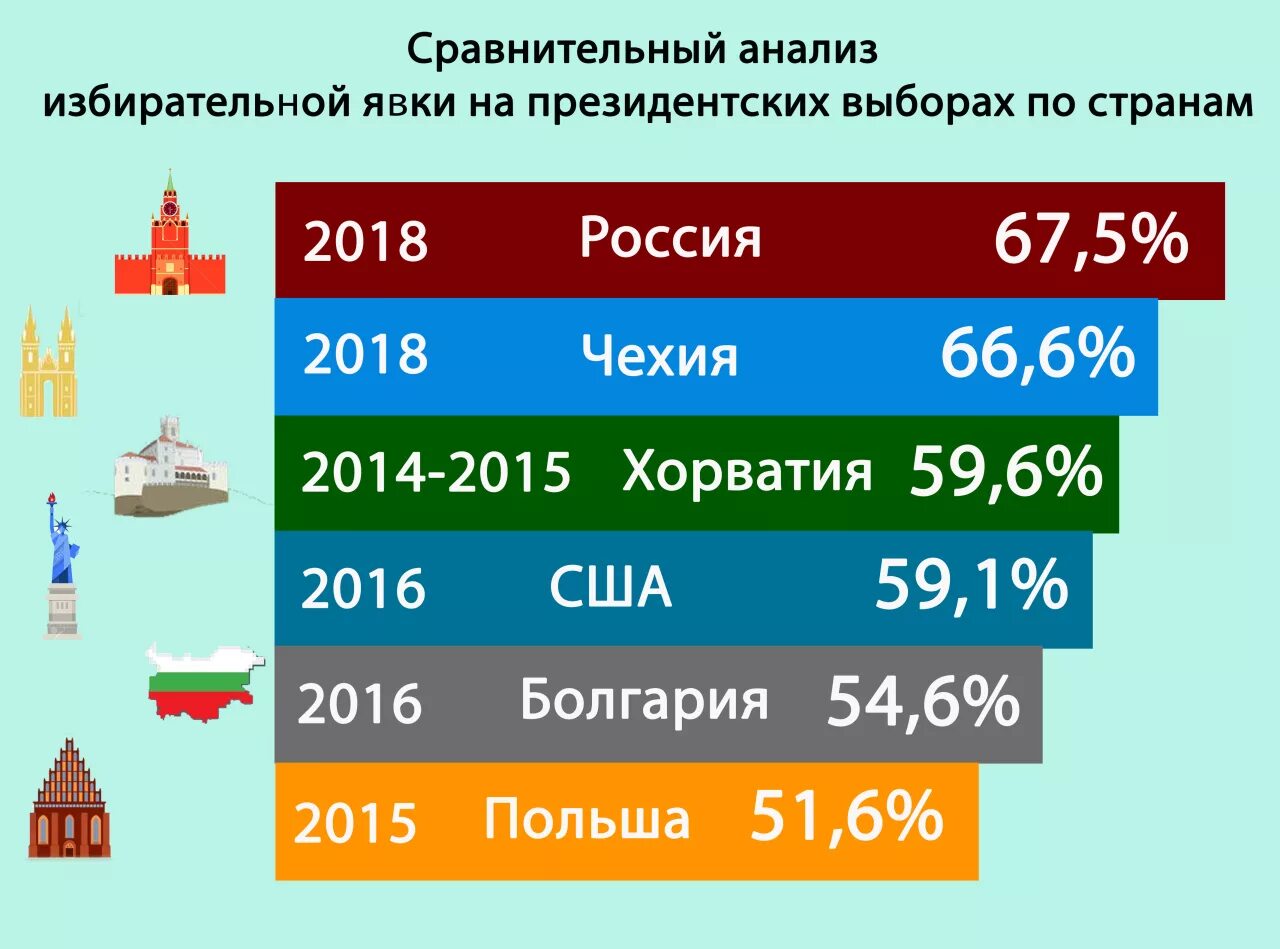 Сколько процентов явки чтобы выборы состоялись. Статистика явки на выборы в России. Явка на выборы в РФ. Явка на выборы в РФ по годам. Статистика явки на выборы президента в России.