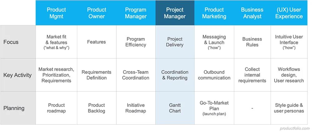 Product Manager product owner. Product Manager Project Manager. Продакт менеджер и Проджект менеджер. Project Manager vs product owner. V programme