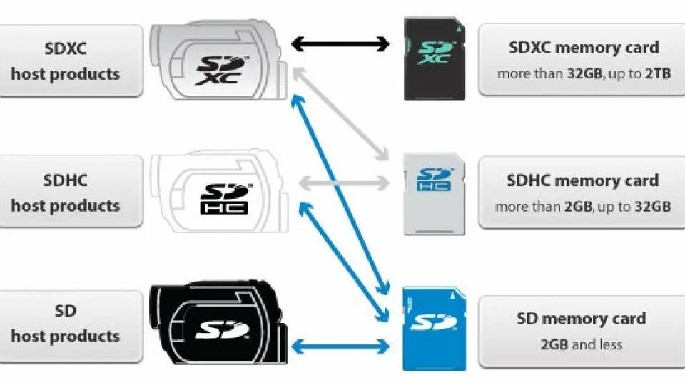 Какие карты памяти поддерживает. Карта sdxc и sdhc разница. sd, sdhc, sdxc отличия. отличие карт памяти sdhc от sdxc. карта памяти объем памяти.