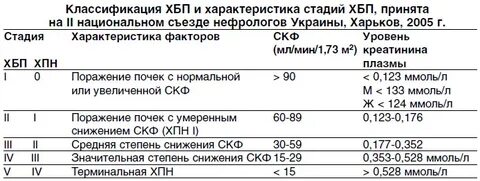 Хбп стадии по креатинину