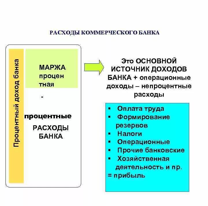 Процентные расходы это. Доходы расходы и прибыль коммерческого банка. Процентные и непроцентные доходы банка. Расходы коммерческого банка. Доходы коммерческого банка.