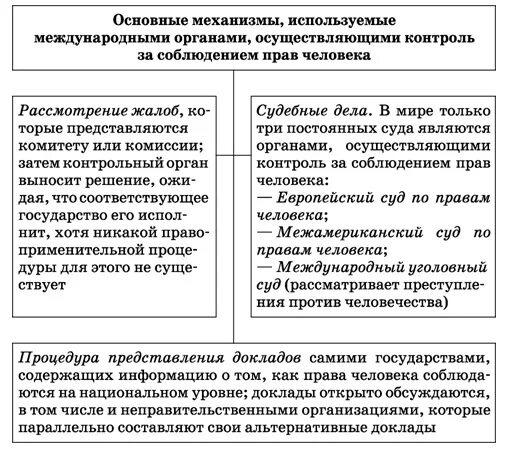 Перечислить контрольные органы
