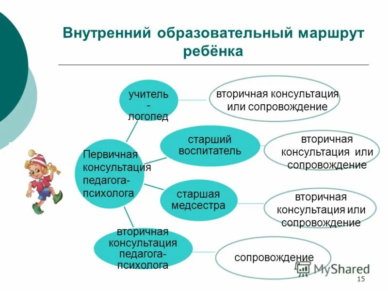 Лист наблюдения обучающихся. Индивидуально образовательный маршрут учителя логопеда. Лист динамики развития ребёнка с овз. Индивидуально образовательный маршрут учителя логопеда. Индивидуально образовательный маршрут учителя логопеда.