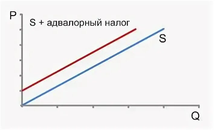 Адвалорный налог. Адвалорный налог график. Введение адвалорного налога. Адвалорный налог Микроэкономика.