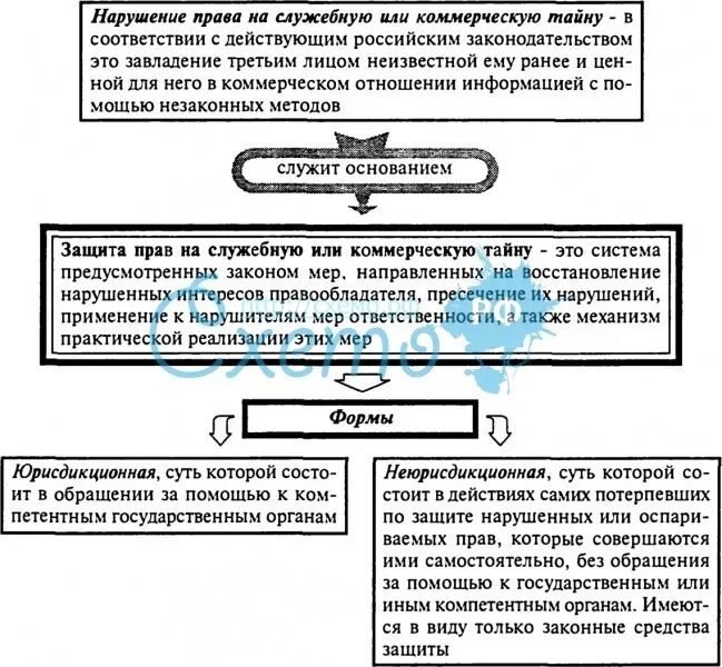 Информация составляющая коммерческую или служебную тайну. Способы защиты служебной тайны. права на коммерческую и служебную тайну. служебная тайна схема. защита права на служебную тайну..