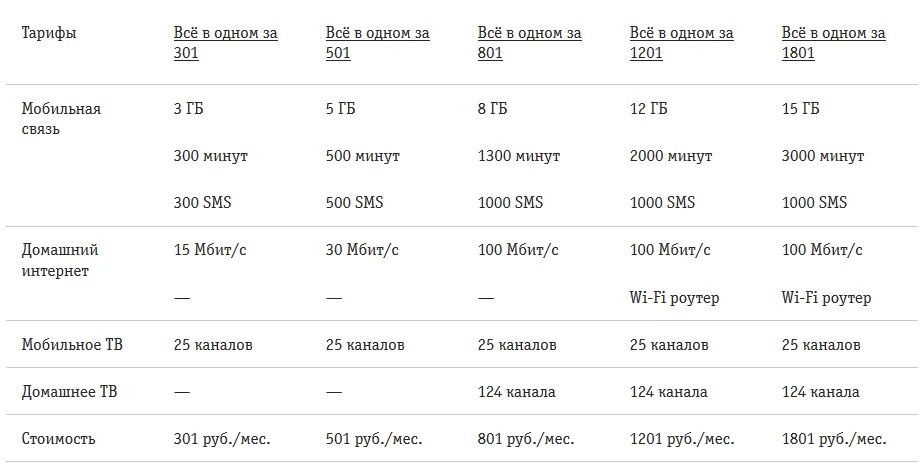 Билайн тарифы все в одном. Билайн тарифы 2020. Билайн тарифы переподключение. Домашний интернет за 1 рубль. Интернет пакет актив