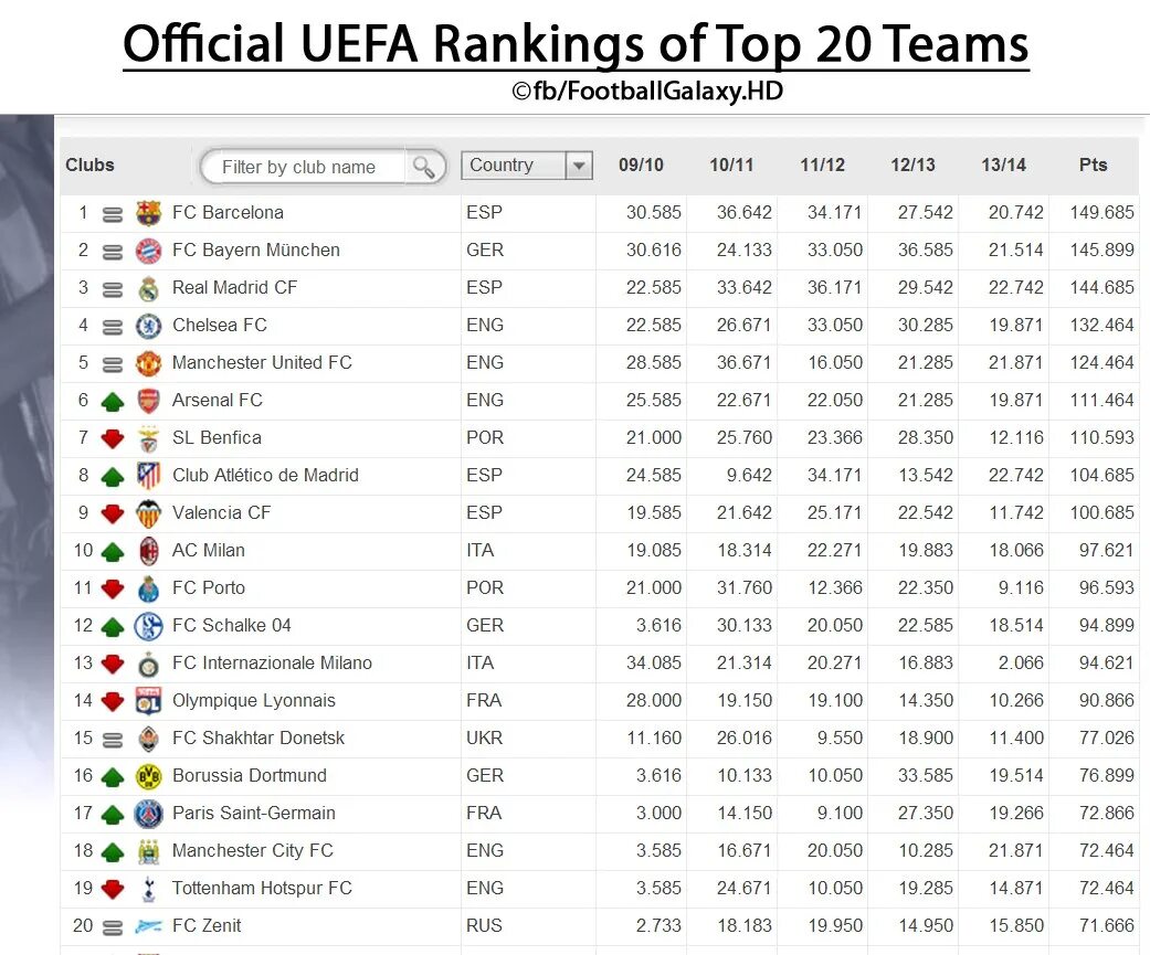 UEFA rankings. ESP Страна. UEFA Club ranking. УЕФА расшифровка.