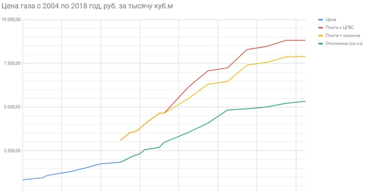 Газ кубометр цена биржа. График стоимости тысячи кубометров газа. График стоимости газа в Европе за 1000 кубометров. Стоимость газа график за куб. Динамика цен на ГАЗ тысячу кубометров.