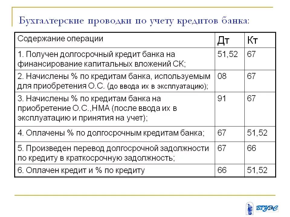 Организацией принят к бухгалтерскому учету. Получение банковского кредита проводка. Краткосрочный кредит для погашения задолженности проводка. Получен долгосрочный кредит банка проводка. Выдан долгосрочный займ проводка.