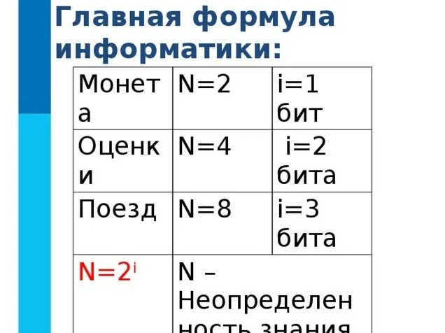 Формула для огэ по информатике 8. Формулы информатики. основные формулы по информатике. форулы в информатик. формулы для задач по информатике.