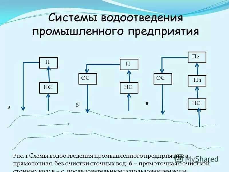 Направление использование вод