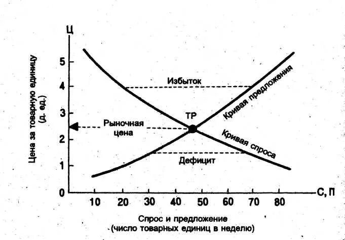 Спрос и предложение природных ресурсов. Взаимодействие спроса и предложения. схема спроса и предложения. связь спроса и предложения. график взаимодействия спроса и предложения.