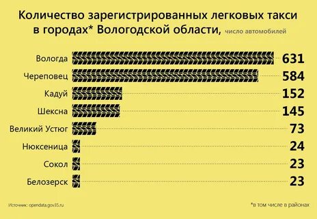 Такси вологодская область