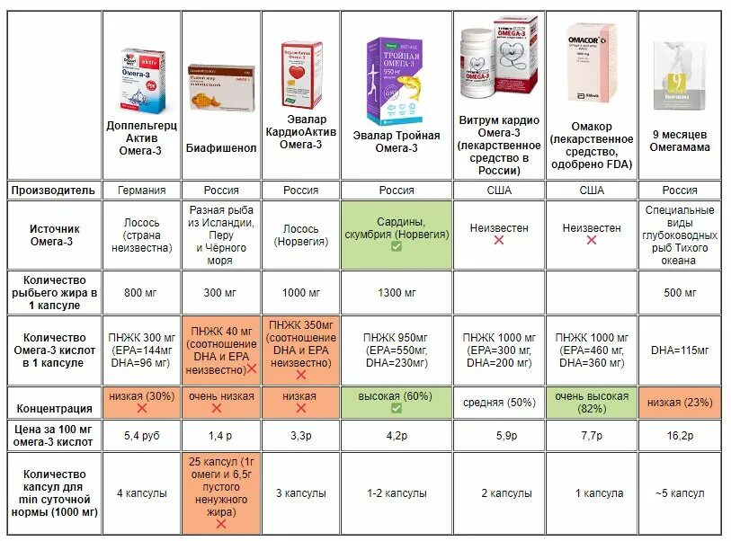 Сколько надо принимать омегу. Омега 3 сравнительная таблица разных производителей. Рыбий жир и Омега 3 разница. Омега-3 сравнение производителей. Омега 3 сравнение препаратов таблица.