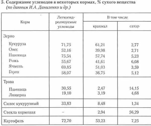 Кормов содержание питательных веществ в. Содержание сухого вещества в кормах. что такое сухое вещество в кормах для коров. содержание углеводов в кормах для кошек таблица. содержание питательных веществ в кормах животных.