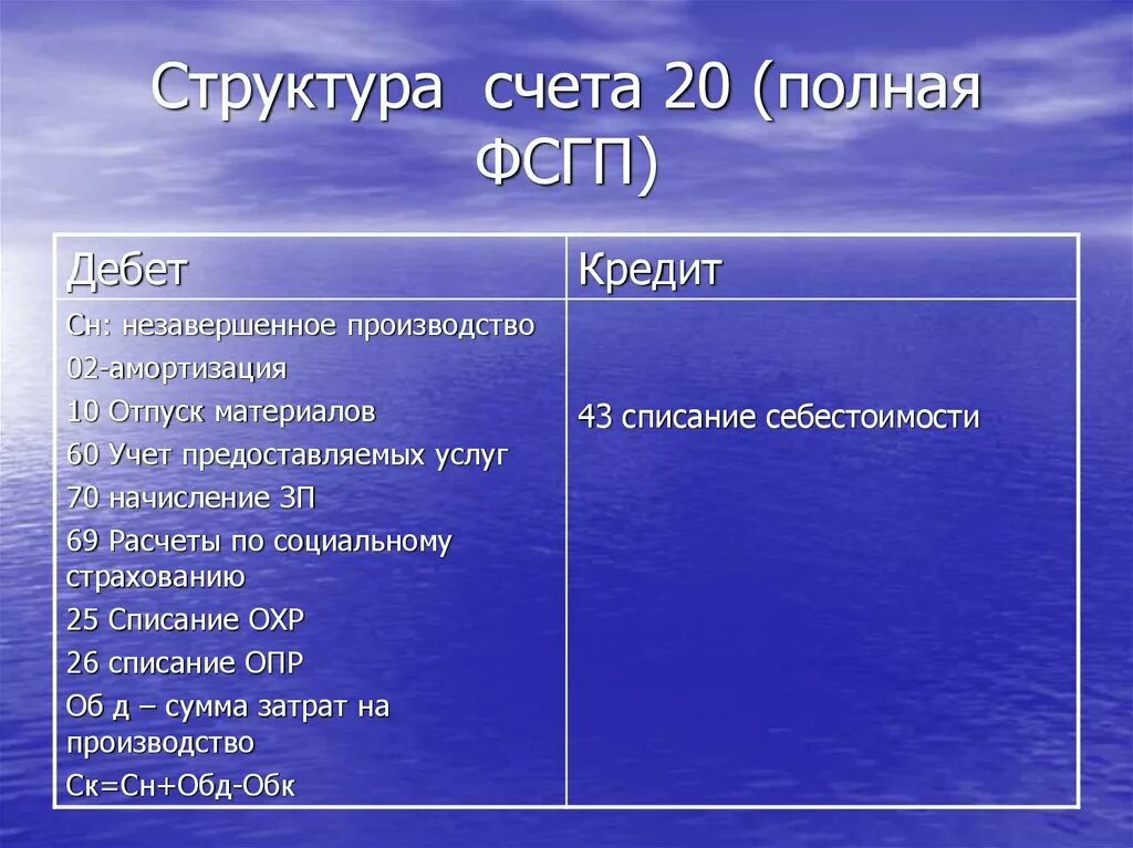 Какого строение счета. Структура счета. Структура счета 20. Строение счетов. Характеристика счета 20.