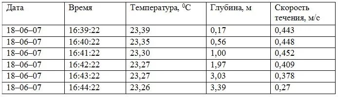 Температура воды 14