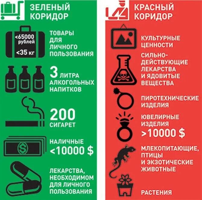 Что можно провозить через границу. Зеленый и красный коридор в таможне. Красный коридор таможня. Ввоз товаров для личного пользования. Крсасный и зелёный коридор.