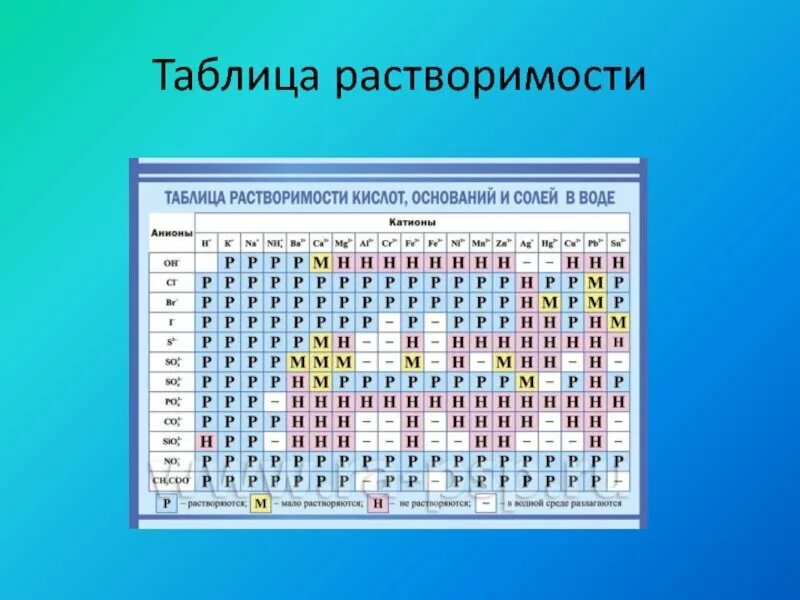 Таблица растворимости стронций. Большая таблица растворимости солей кислот и оснований в воде. Таблица растворимости солей рубидия. Растворимость кислот оснований и солей в воде 8 класс. Таблица растворимости солей для а4.