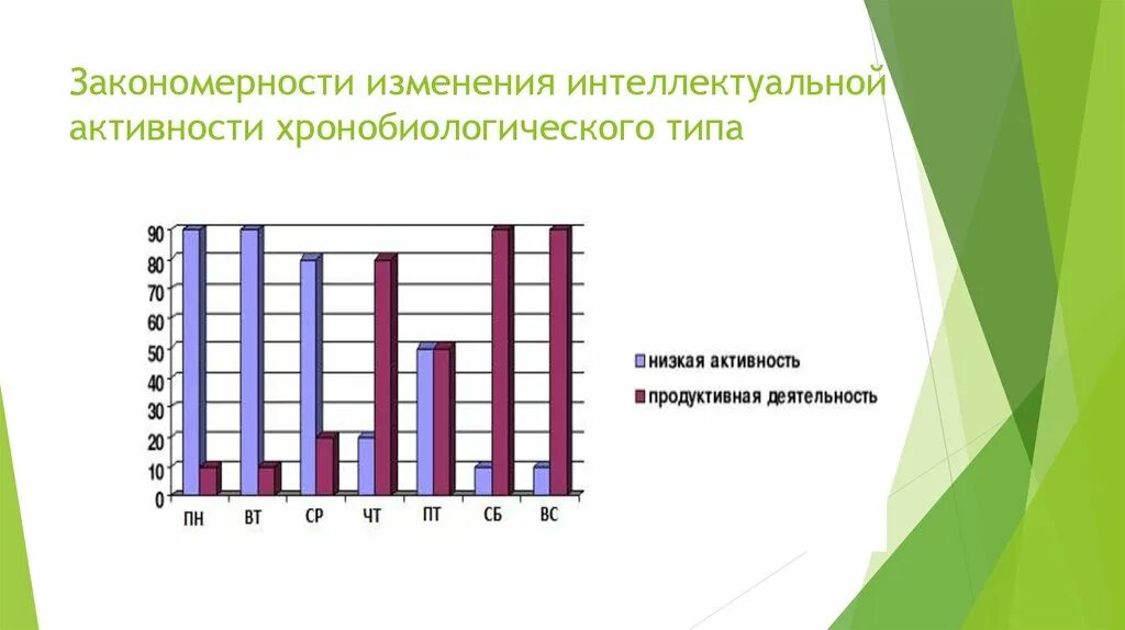 Уровень интеллектуальной активности на уроке. Хронобиологический адаптивный Тип это. Закономерности изменения комплексов. Хронобиологические типы людей.