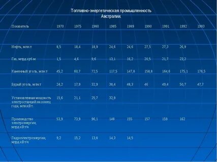 Показатели австралии