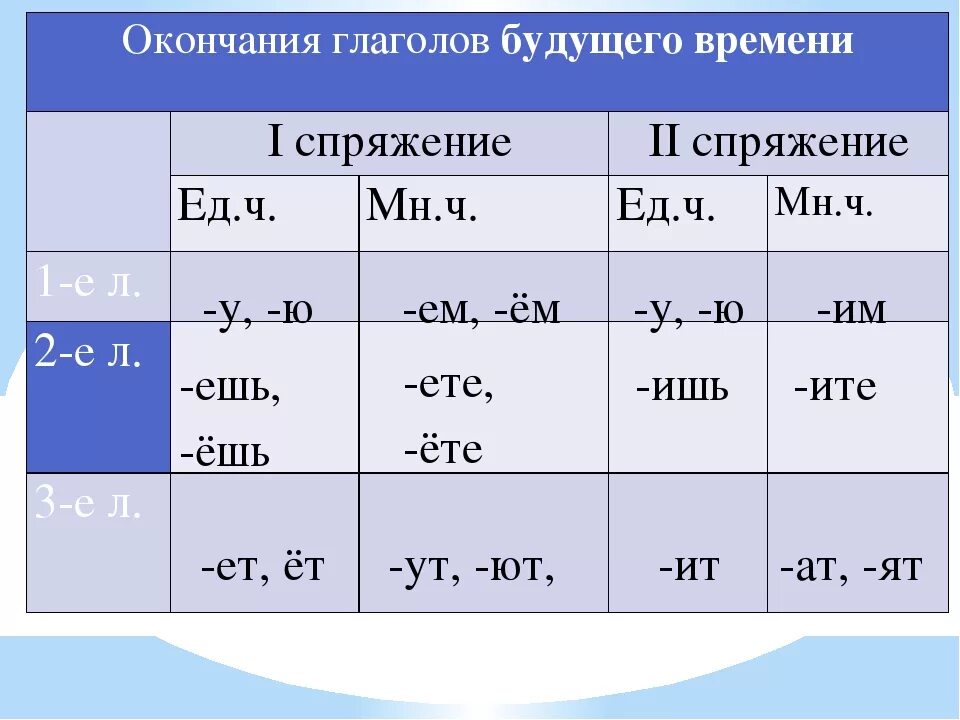 Как определить спряжение глагола 5 класс. Окончания глаголов в русском языке таблица 4 класс. Окончание спряжений глаголов 4 класс русский язык. Ударные окончания глаголов 1 и 2 спряжения таблица. Спряжение глаголов 4 класс канакина