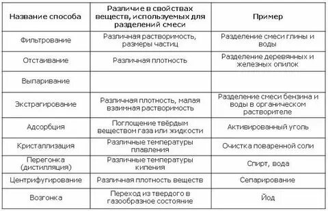 Разделение смесей химия вывод