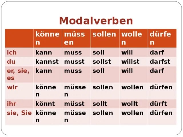 Dass sie hat. Глагол wollen в немецком. Modalverben в немецком. Es er Sie в немецком языке. Немецкий ich du er Sie es wir.