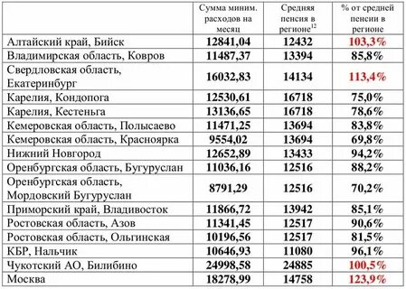 Соглашение алтайский край мрот