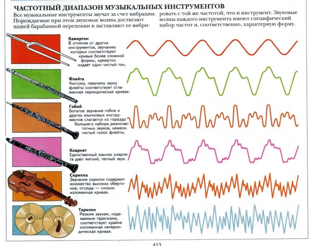 Звуковые частоты музыкальных инструментов. Спектр звуковых частот. Частота звука. Высокие звуковые частоты. Средние частоты звука