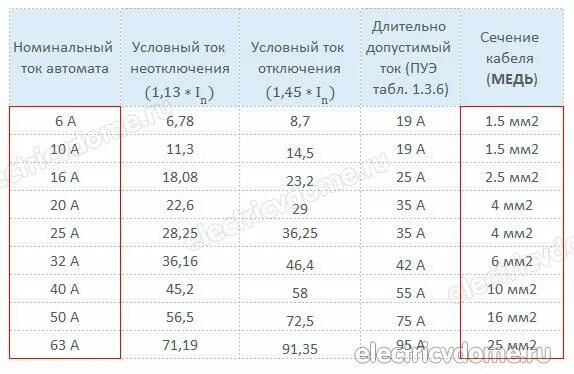 Таблица автоматов по току и мощности Electrical installation, Electricity, Insta