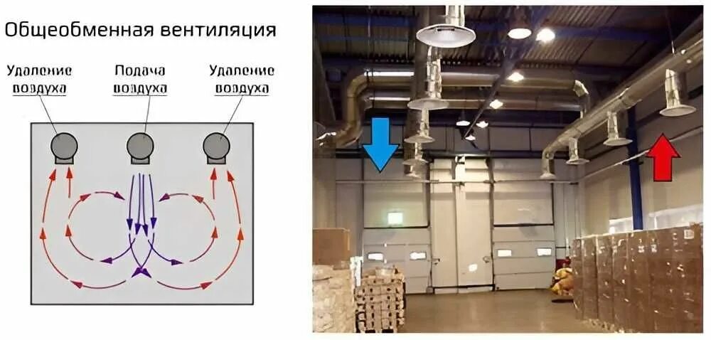 Воздухообмен в производственных помещениях. Вытяжная вентиляция производственных помещений схема. Местная приточно-вытяжная вентиляция. Общеобменная приточная система вентиляции. Общеобменная вентиляция в производственном помещении схема.