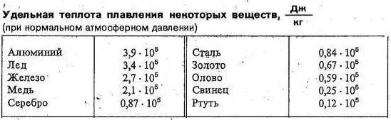 Какая удельная теплота плавления алюминия. Таблица удельных теплот плавления. Удельная теплота плавления таблица 8 класс физика. Удельная теплота кристаллизации свинца. Уд теплота плавления свинца.