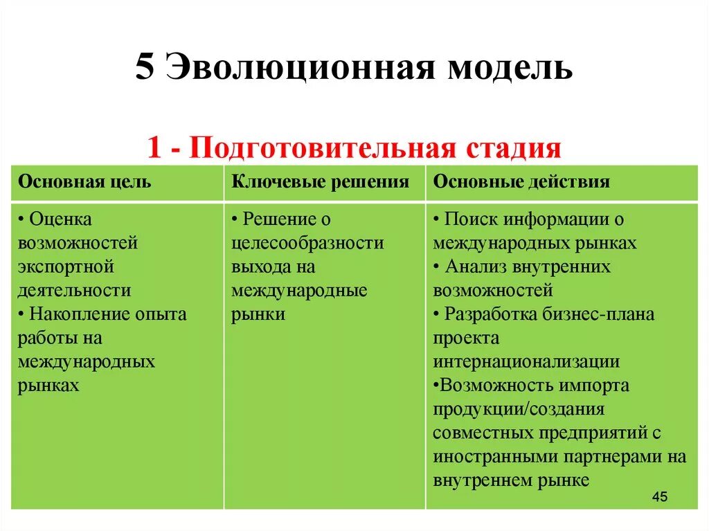 Основные модели эволюции. Модель эволюционного развития. эволюционное моделирование. эволюционные стратегии. особенности эволюционной модели.