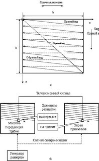 Строчная развертка