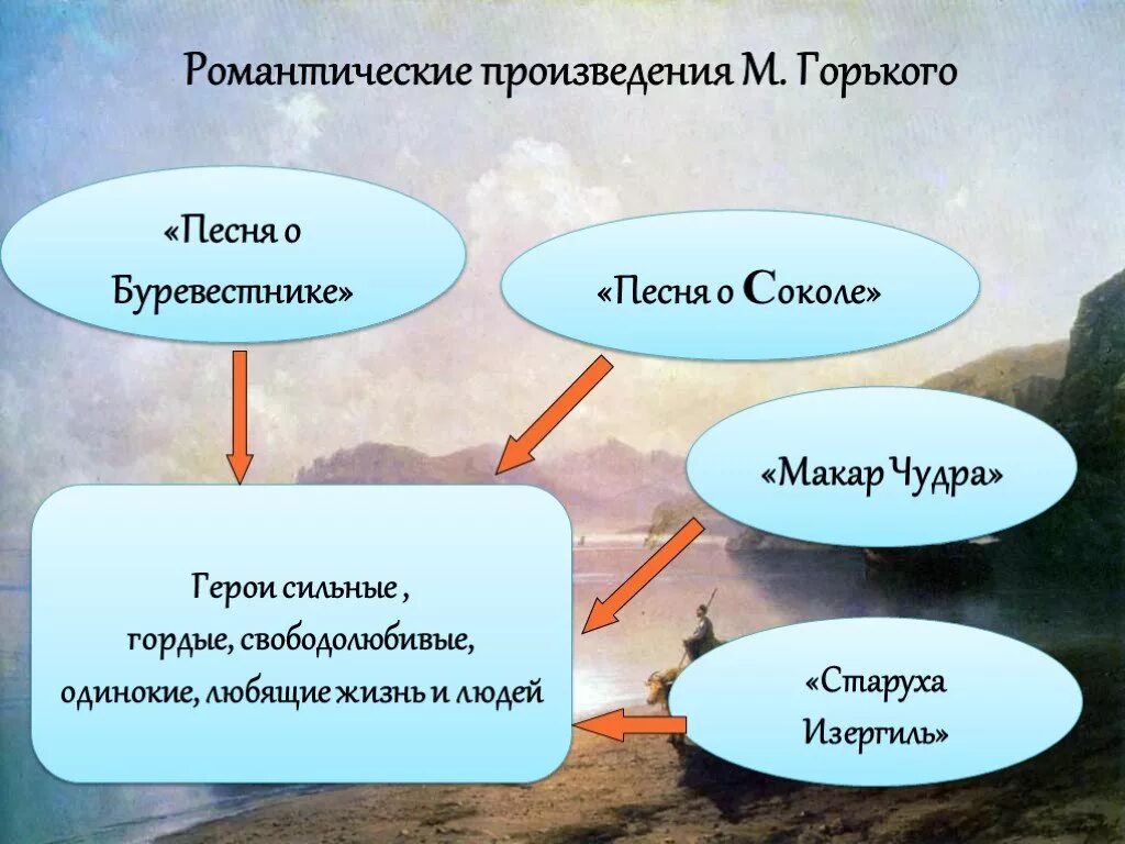 Какие есть романтические произведения. Старуха Изергиль презентация. Романтизм в произведении старуха Изергиль. Романтические рассказы Горького. Романтизм в произведениях Горького.