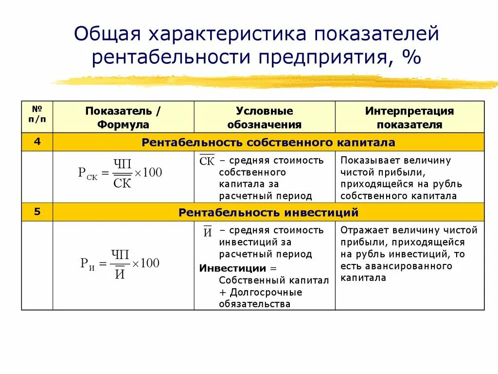 Финансовый анализ рентабельности предприятия. Показатели финансового менеджмента. Общая характеристика показателей рентабельности предприятия. Коэффициент рентабельности формула. Финансовый менеджмент формулы.